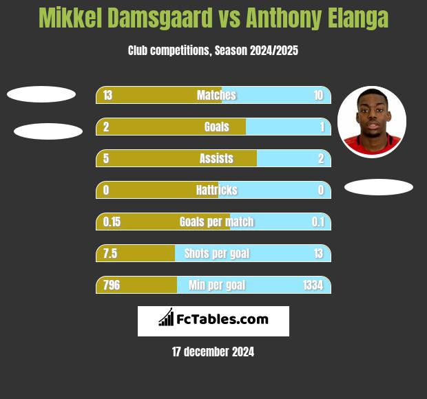 Mikkel Damsgaard vs Anthony Elanga h2h player stats