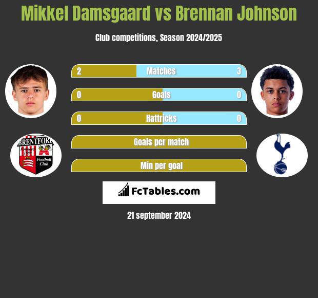 Mikkel Damsgaard vs Brennan Johnson h2h player stats