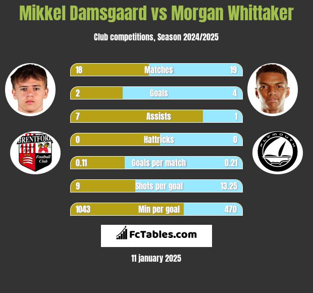 Mikkel Damsgaard vs Morgan Whittaker h2h player stats