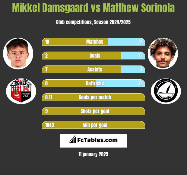 Mikkel Damsgaard vs Matthew Sorinola h2h player stats