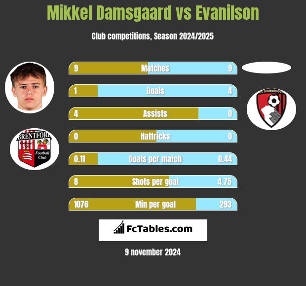 Mikkel Damsgaard vs Evanilson h2h player stats