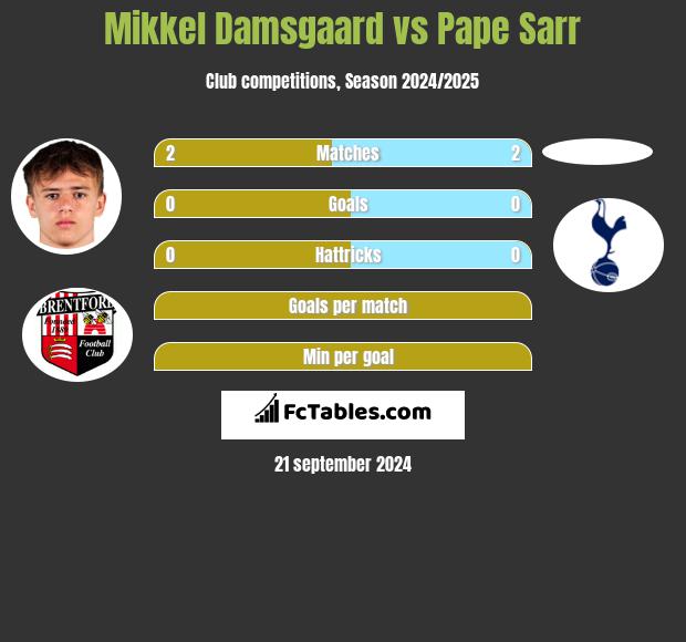 Mikkel Damsgaard vs Pape Sarr h2h player stats