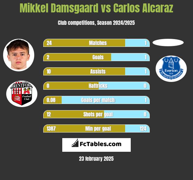 Mikkel Damsgaard vs Carlos Alcaraz h2h player stats