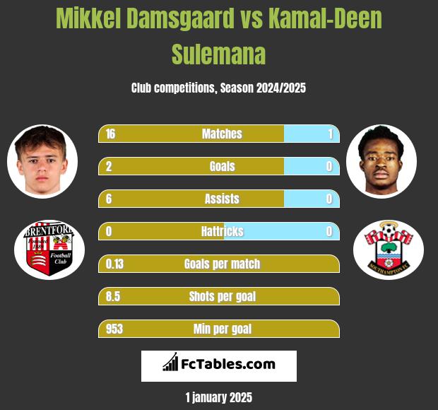 Mikkel Damsgaard vs Kamal-Deen Sulemana h2h player stats