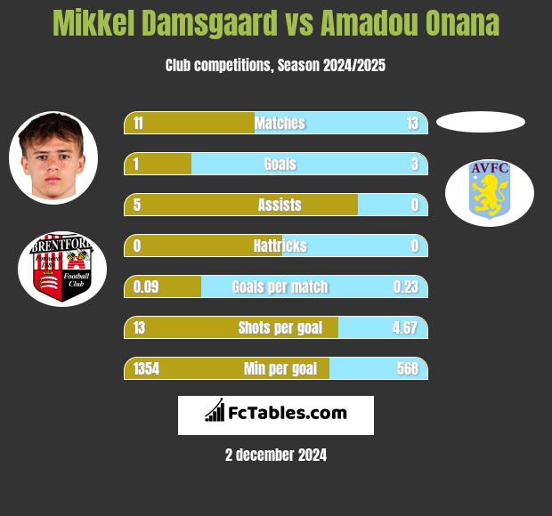 Mikkel Damsgaard vs Amadou Onana h2h player stats