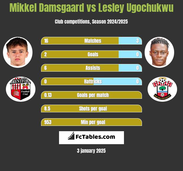 Mikkel Damsgaard vs Lesley Ugochukwu h2h player stats