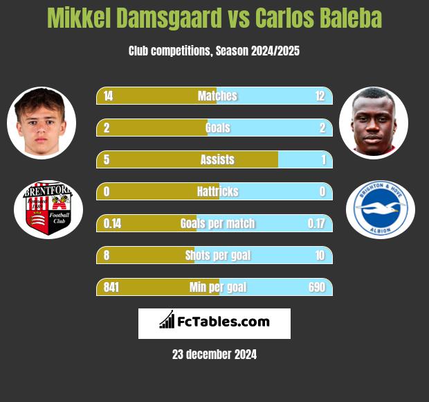 Mikkel Damsgaard vs Carlos Baleba h2h player stats