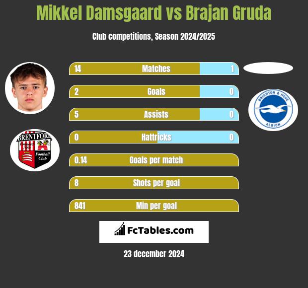 Mikkel Damsgaard vs Brajan Gruda h2h player stats