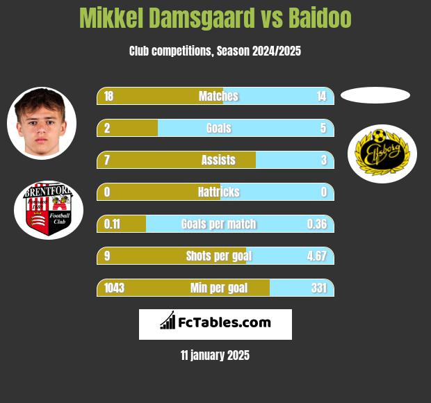 Mikkel Damsgaard vs Baidoo h2h player stats