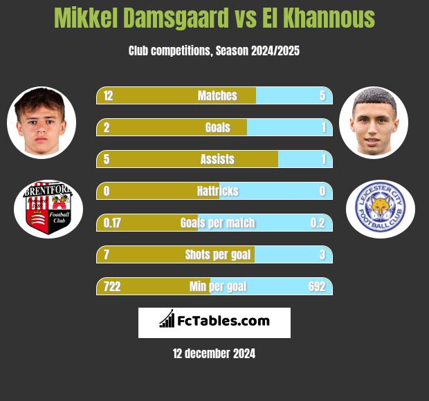 Mikkel Damsgaard vs El Khannous h2h player stats