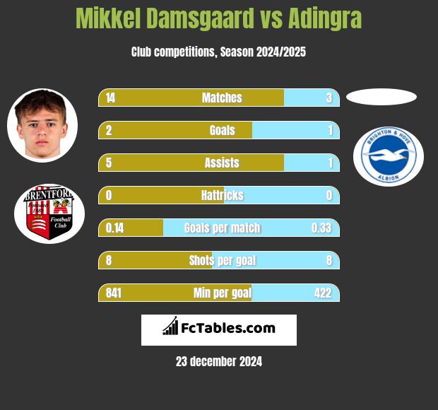 Mikkel Damsgaard vs Adingra h2h player stats