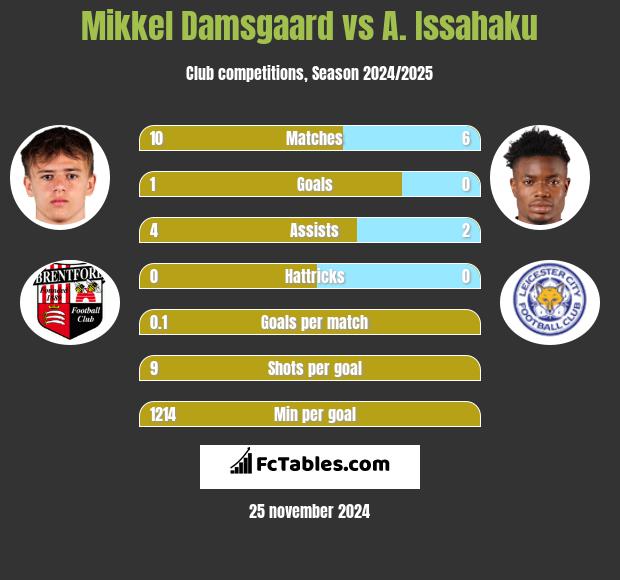 Mikkel Damsgaard vs A. Issahaku h2h player stats