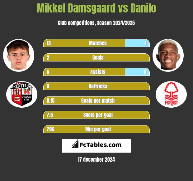 Mikkel Damsgaard vs Danilo h2h player stats