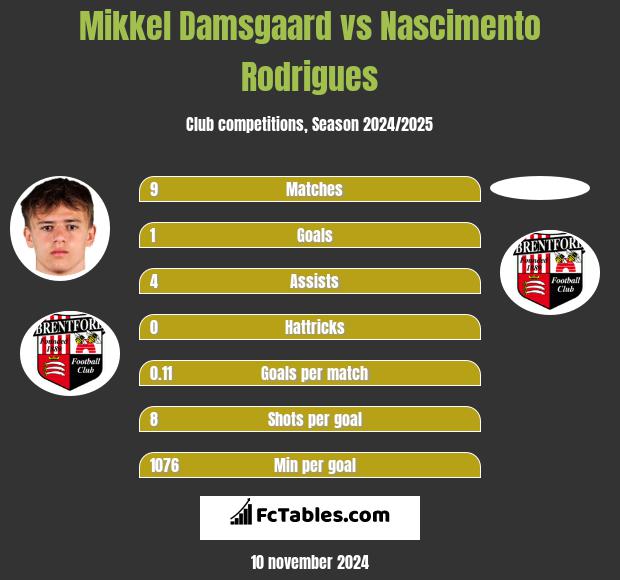 Mikkel Damsgaard vs Nascimento Rodrigues h2h player stats