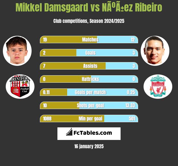 Mikkel Damsgaard vs NÃºÃ±ez Ribeiro h2h player stats