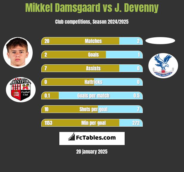 Mikkel Damsgaard vs J. Devenny h2h player stats