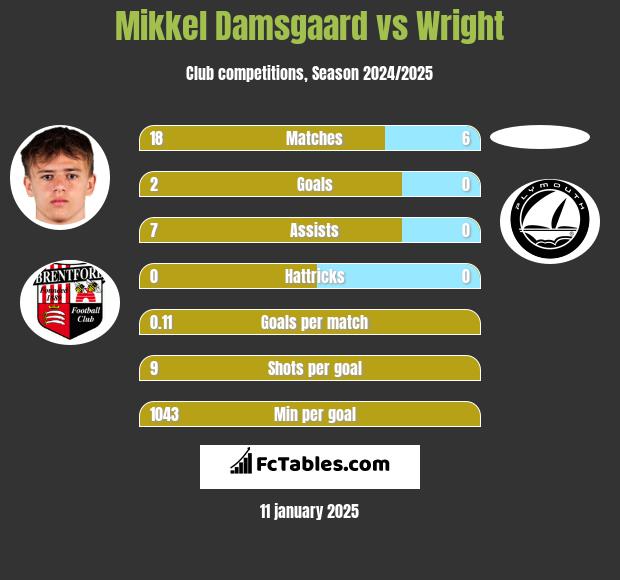 Mikkel Damsgaard vs Wright h2h player stats