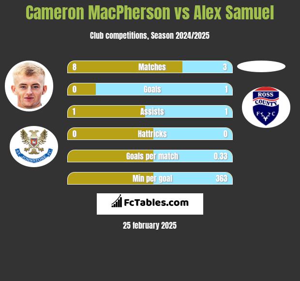 Cameron MacPherson vs Alex Samuel h2h player stats