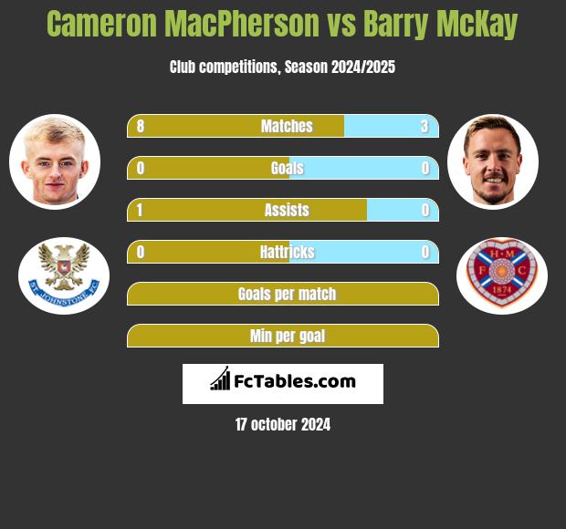 Cameron MacPherson vs Barry McKay h2h player stats