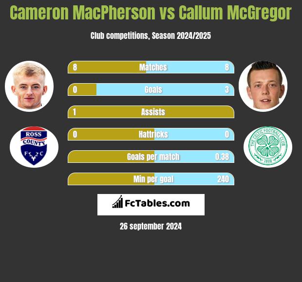 Cameron MacPherson vs Callum McGregor h2h player stats