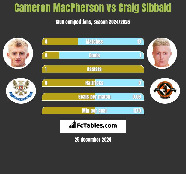 Cameron MacPherson vs Craig Sibbald h2h player stats