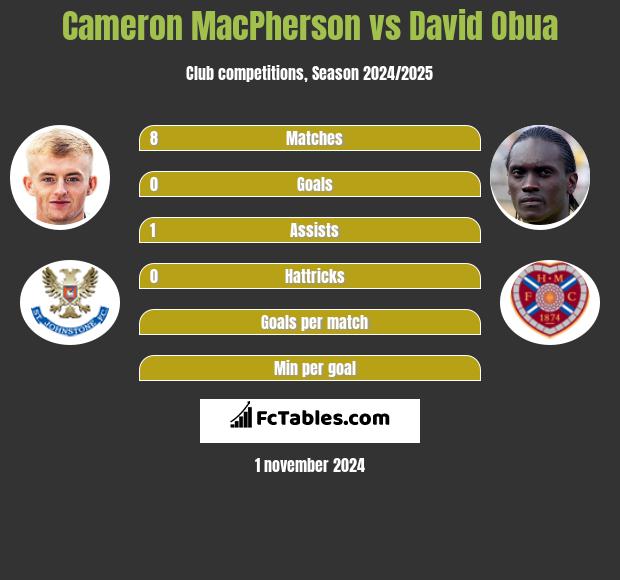 Cameron MacPherson vs David Obua h2h player stats