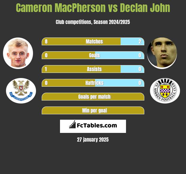 Cameron MacPherson vs Declan John h2h player stats