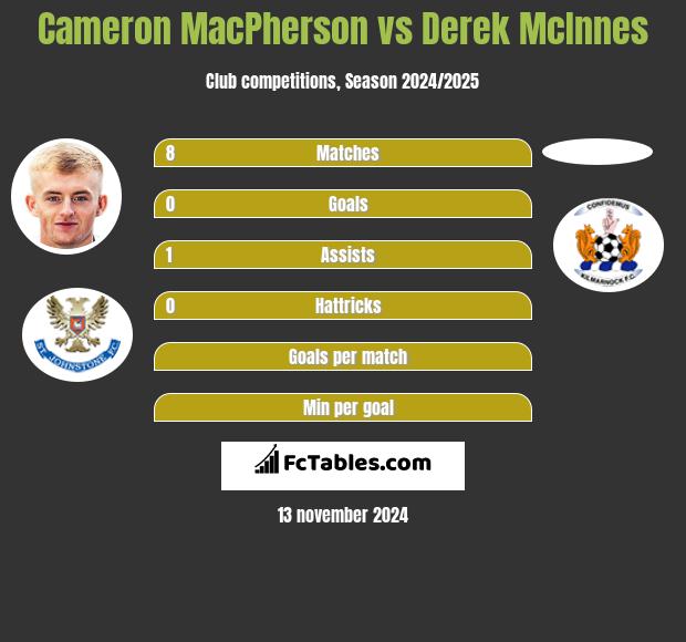 Cameron MacPherson vs Derek McInnes h2h player stats