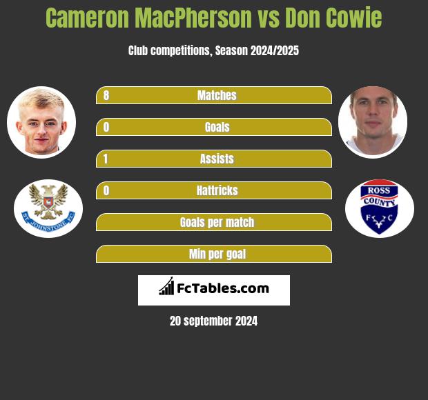 Cameron MacPherson vs Don Cowie h2h player stats