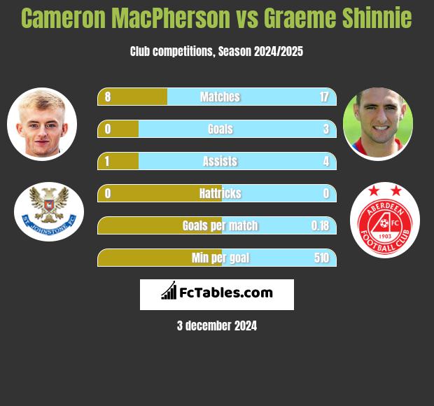 Cameron MacPherson vs Graeme Shinnie h2h player stats