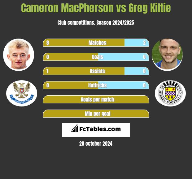 Cameron MacPherson vs Greg Kiltie h2h player stats