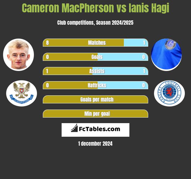 Cameron MacPherson vs Ianis Hagi h2h player stats