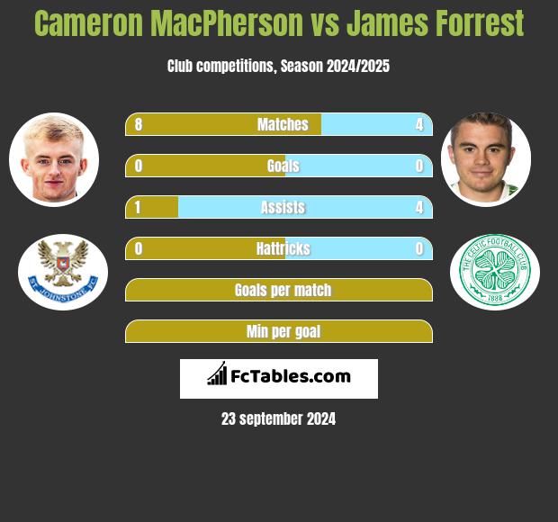 Cameron MacPherson vs James Forrest h2h player stats