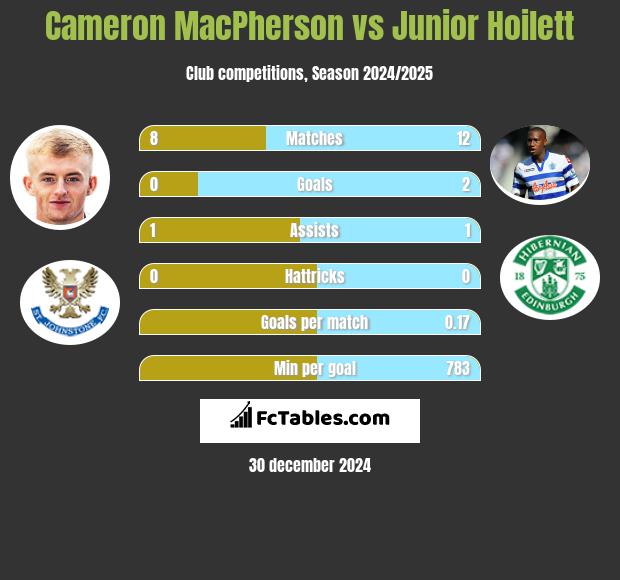 Cameron MacPherson vs Junior Hoilett h2h player stats