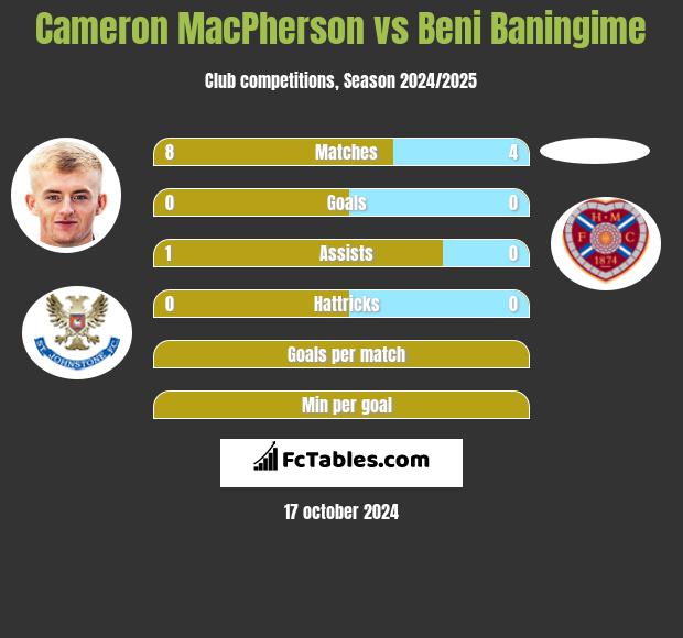 Cameron MacPherson vs Beni Baningime h2h player stats