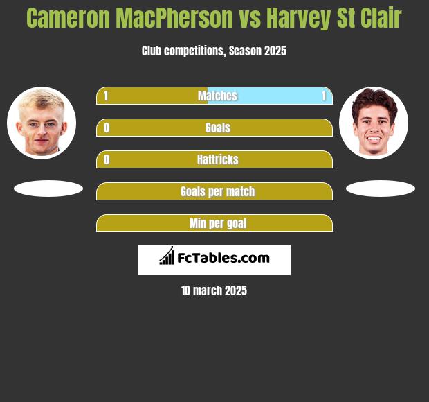 Cameron MacPherson vs Harvey St Clair h2h player stats