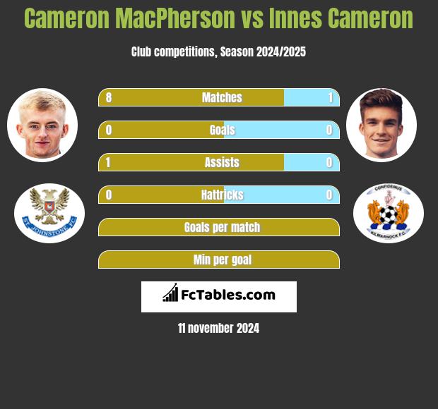 Cameron MacPherson vs Innes Cameron h2h player stats