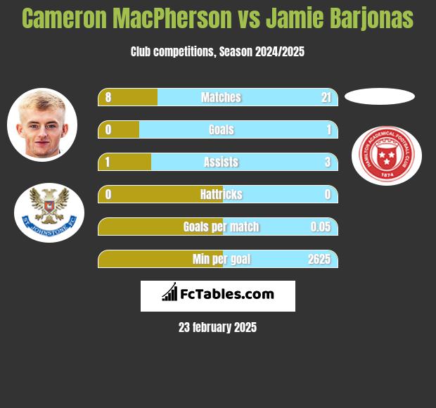 Cameron MacPherson vs Jamie Barjonas h2h player stats