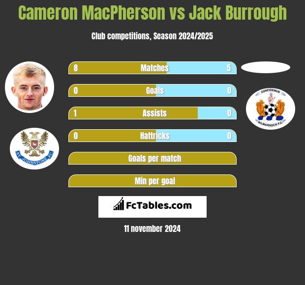 Cameron MacPherson vs Jack Burrough h2h player stats