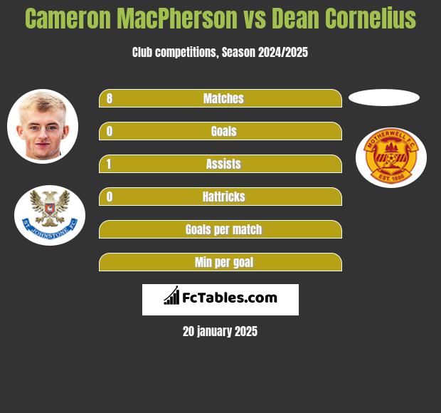 Cameron MacPherson vs Dean Cornelius h2h player stats