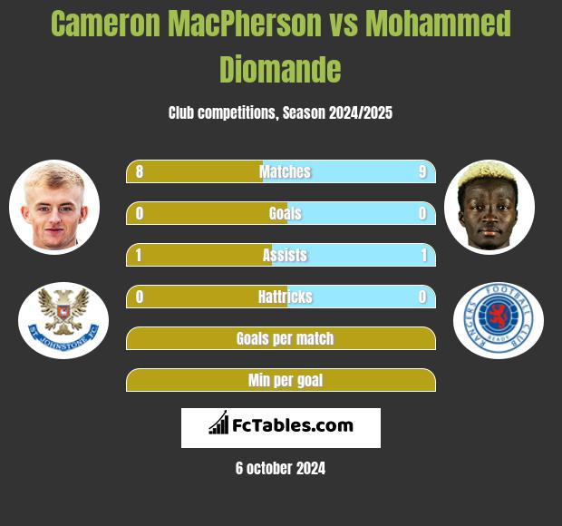 Cameron MacPherson vs Mohammed Diomande h2h player stats