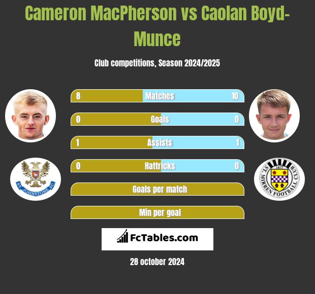 Cameron MacPherson vs Caolan Boyd-Munce h2h player stats