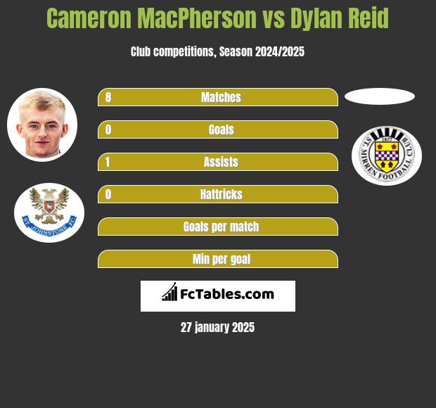 Cameron MacPherson vs Dylan Reid h2h player stats