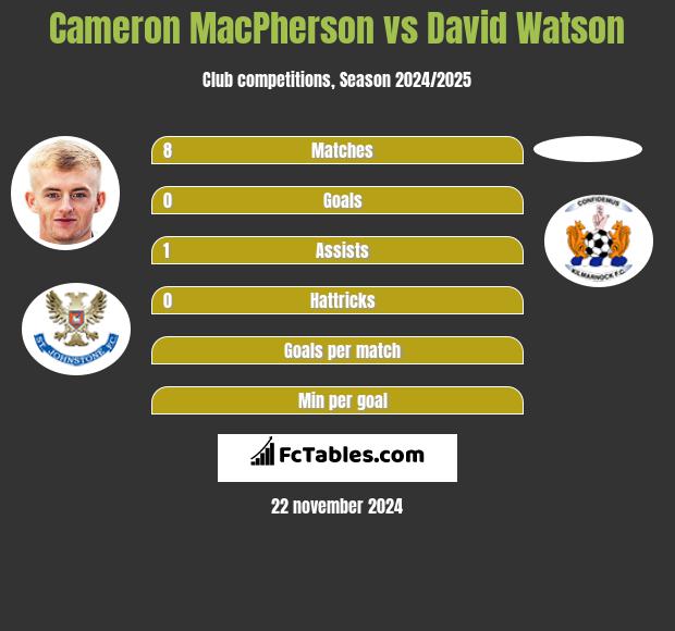 Cameron MacPherson vs David Watson h2h player stats