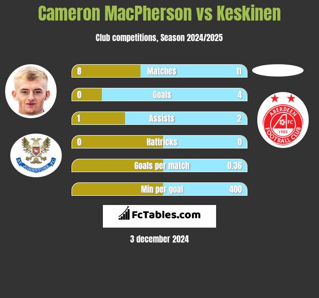 Cameron MacPherson vs Keskinen h2h player stats