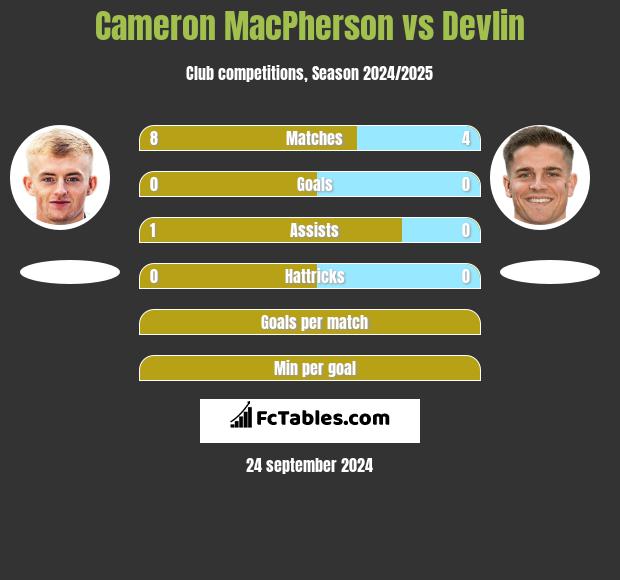 Cameron MacPherson vs Devlin h2h player stats