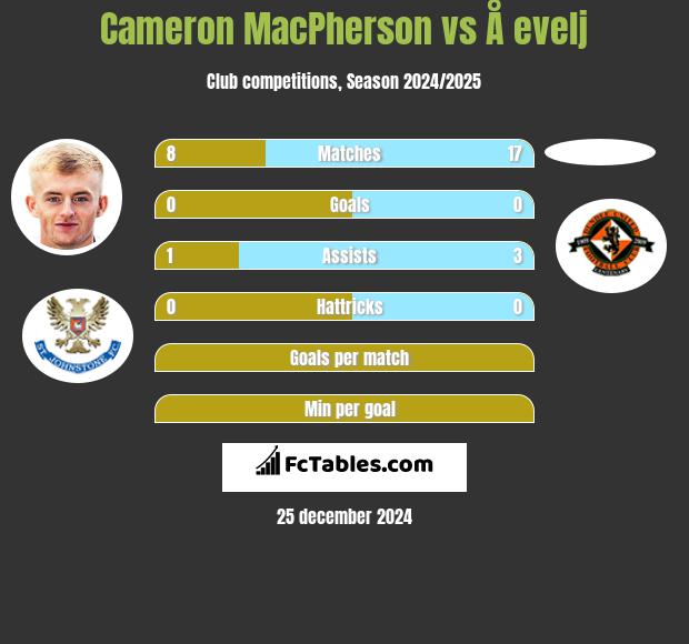 Cameron MacPherson vs Å evelj h2h player stats