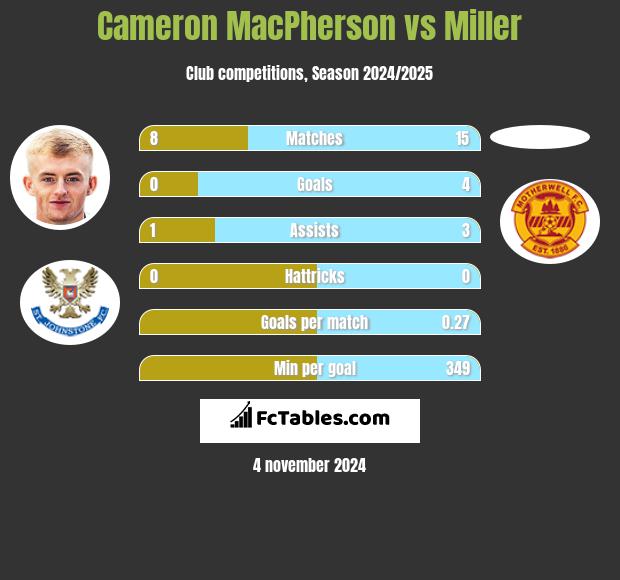 Cameron MacPherson vs Miller h2h player stats