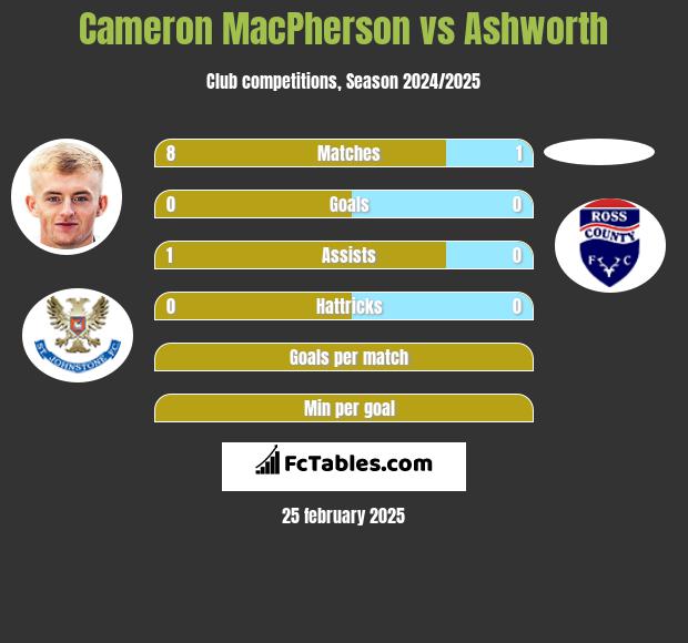 Cameron MacPherson vs Ashworth h2h player stats