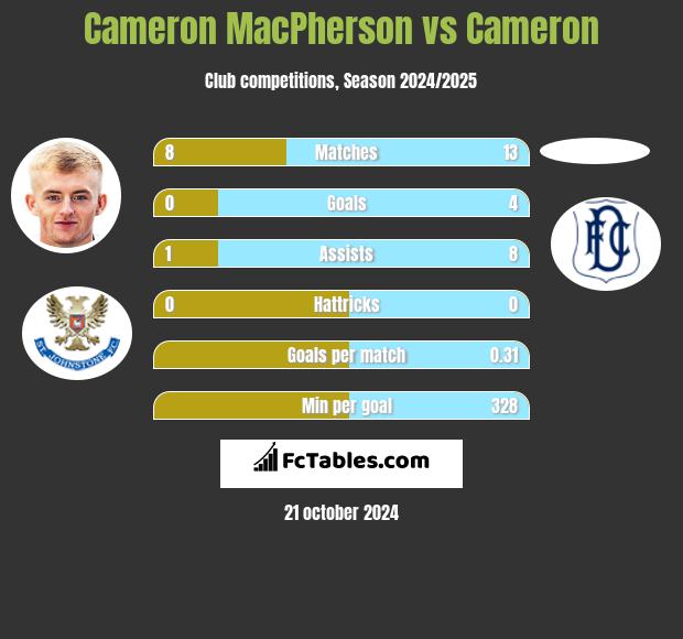 Cameron MacPherson vs Cameron h2h player stats